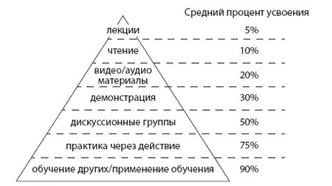Процент усвоения