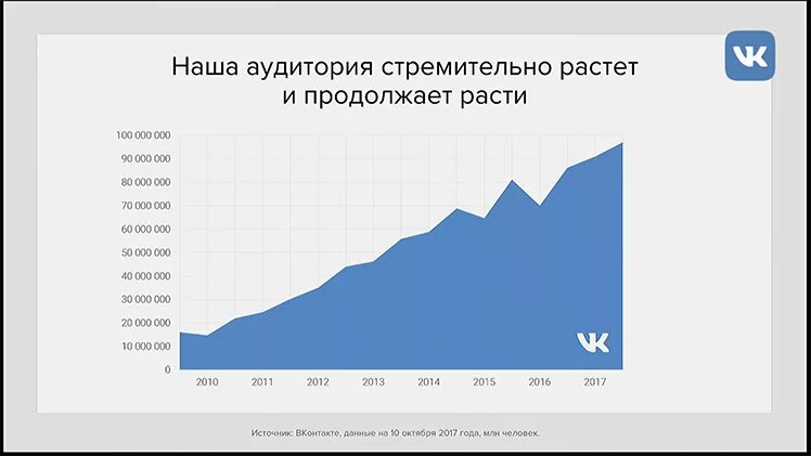 Число пользователей ВКОНТАКТЕ. Количество пользователей ВК. График роста пользователей ВКОНТАКТЕ. Число пользователей ВК по годам.