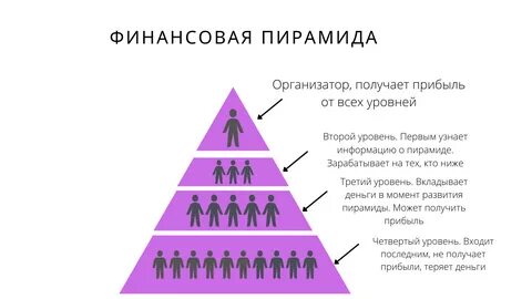 Основные виды финансовых пирамид