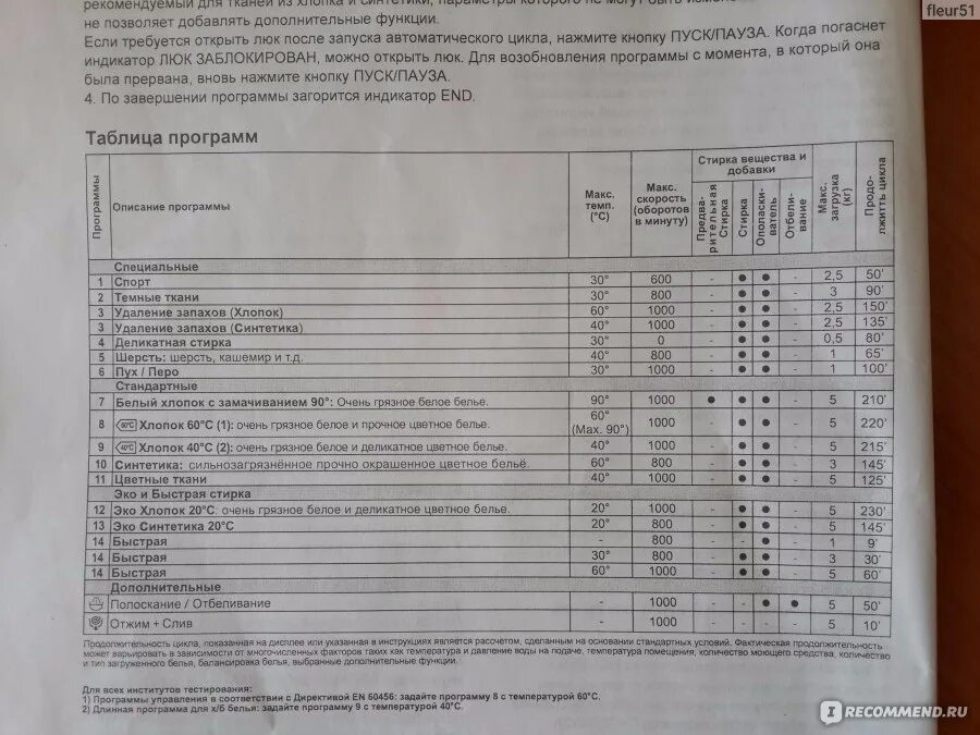 Машина индезит режимы стирки по времени. Стиральная машина Индезит 105 программы стирки. Стиральная машинка Индезит wiul103. Программы стиральной машины Индезит wisl 105. Стиральная машина Индезит wisl 105 режимы.