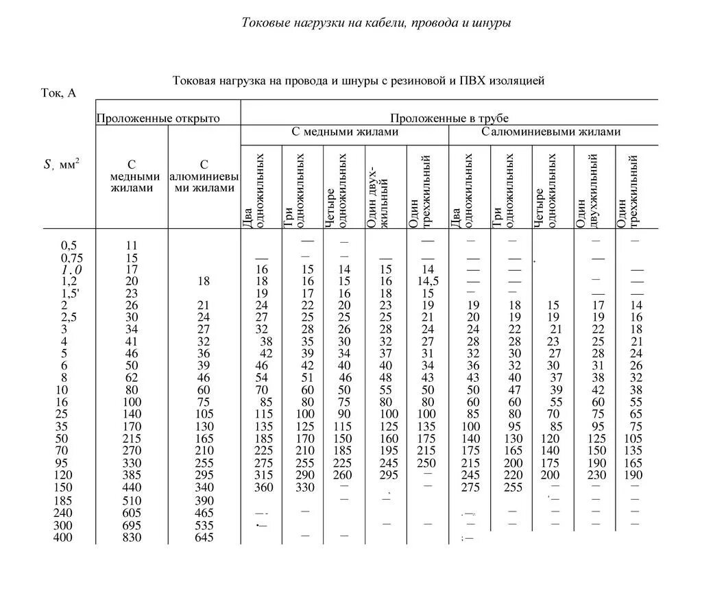 Токовые нагрузки на алюминиевые кабели. Токовая нагрузка на кабель. Нагрузка на провод 1мм. Токовая нагрузка на кабель таблица. Токовые нагрузки на кабель таблица