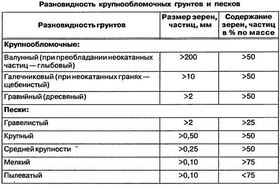 Размеры частиц грунтов. Удельный вес частиц грунта таблица. Физико-механические свойства крупнообломочных грунтов. Разновидности крупнообломочных грунтов.. Плотность частиц крупнообломочных грунтов.