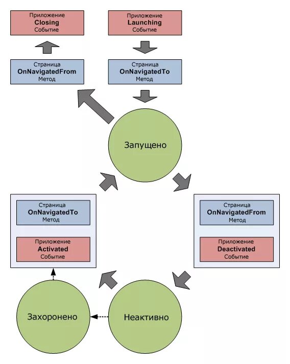 Application execution. Жизненный цикл application swift. жизненный цикл приложения java. apple application lifecycle. page метод.