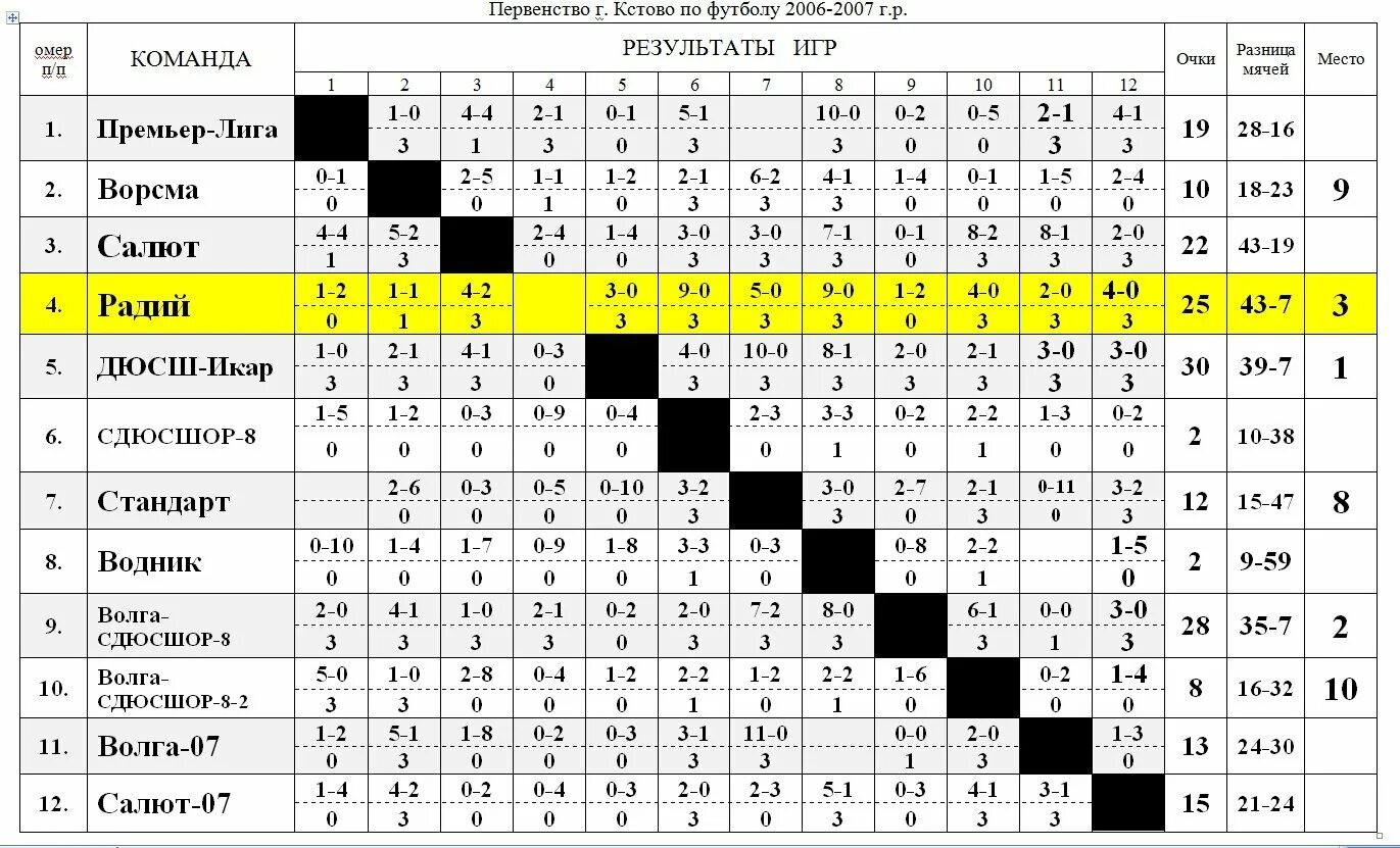 Круговая система проведения соревнований по волейболу. Таблица расписания игр для 7 команд. Таблица результатов по футболу. Итоговая таблица соревнований по футболу.