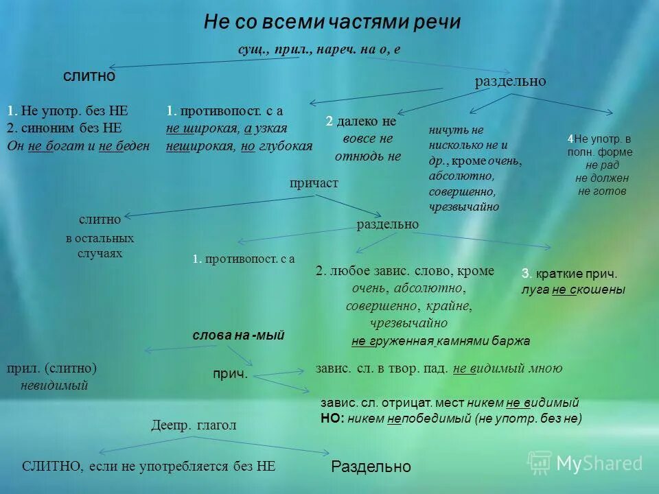 Какую часть речи не может заменить