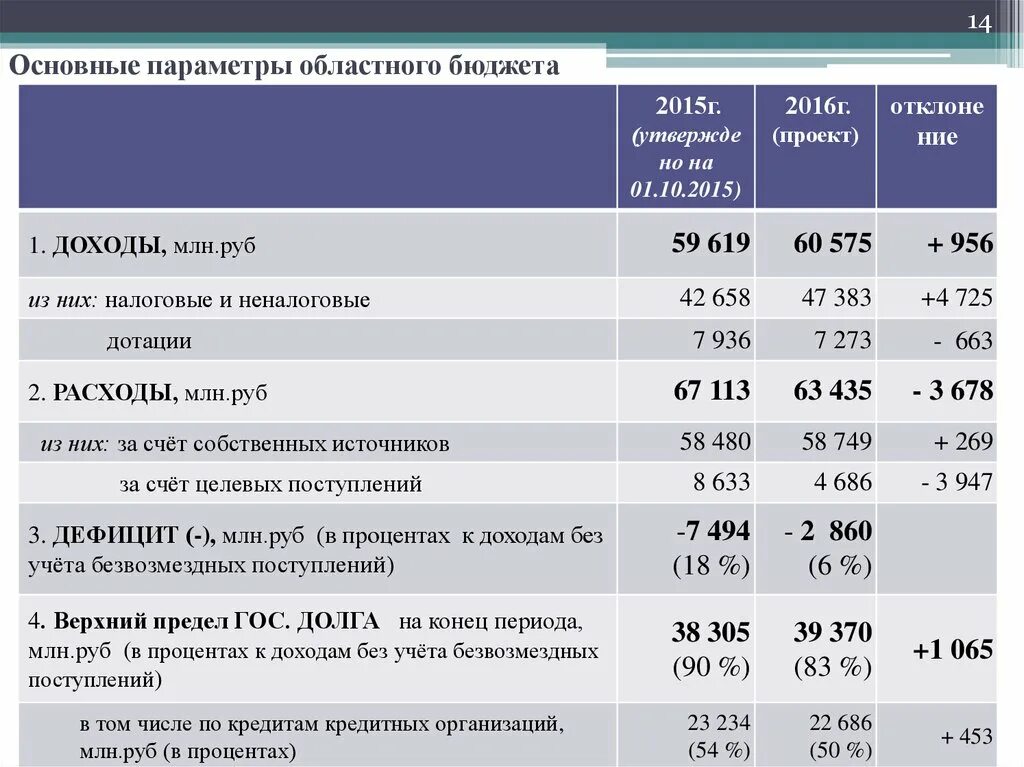 Доход миллион рублей в год. Общие характеристики бюджета. Доход в региональный бюджет проценты. Местный бюджет и его основные параметры. Экономика Архангельской области 2021.