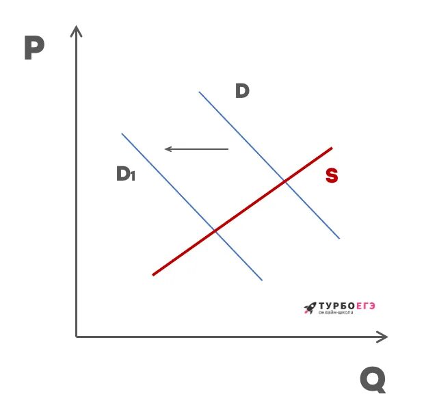 Изменение спроса егэ. Изменение предложения на графике. График изменения ситуации на потребительском рынке. Графики спроса и предложения ЕГЭ. На графике изображено изменение ситуации на рынке.