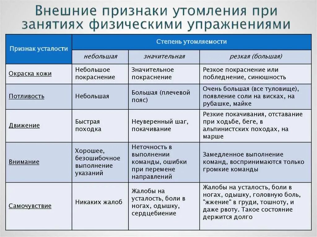 Что относится к признакам утомления. Внешние признаки утомления. Признаки утомления при занятиях физическими упражнениями. Внешние признаки утопления. Наружные признаки утомления.