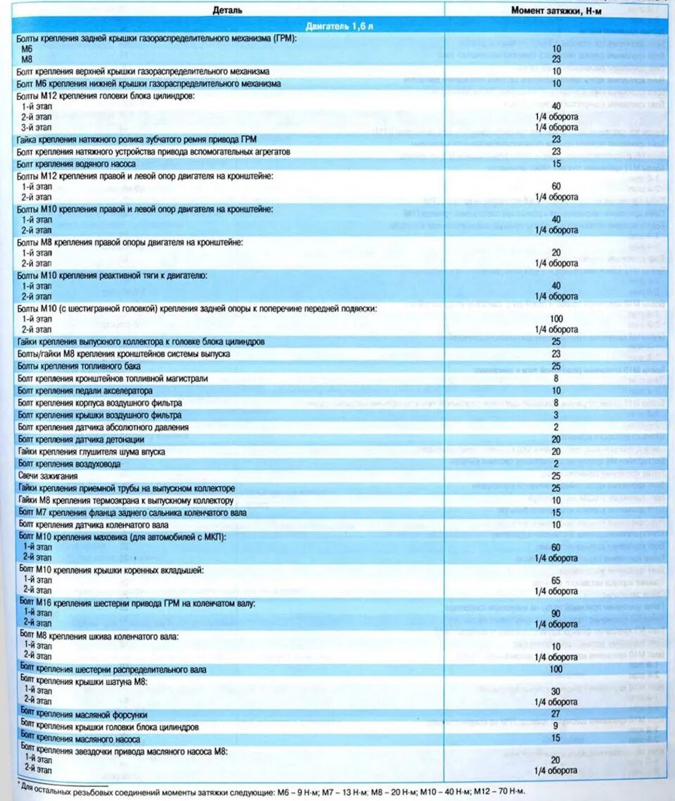 Момент затяжки дастер 2.0. Протяжка головок КАМАЗ 740 момент затяжки. Момент затяжки ГБЦ ВАЗ Гранта 1.6. Момент затяжки резьбы м10х1.5. Момент затяжки м20х1.5.