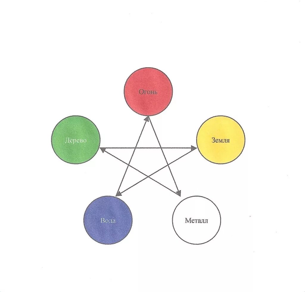 Дерево металл вода. Дерево огонь земля металл вода. Земля дерево вода. Стихии металла и дерева. Огонь земля вода дерево металл эфир.