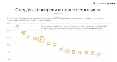 Конверсия посетителей сайта