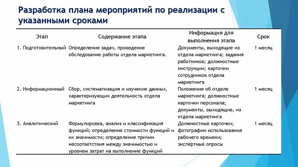 Укажите с какой периодичностью владелец. Разработка плана мероприятий. Этапы составления плана мероприятий. Сроки выполнения полученного плана-задания определяется. Сроки исполнения мероприятия.