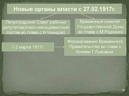 Новые органы власти в марте 1917г