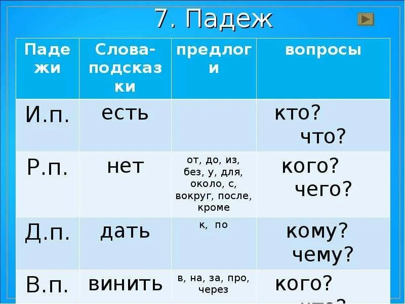 Падеж слова работай. Таблица падежей. Вопросы падежей. Схема падежей. Таблица падежей с вопросами и предлогами.