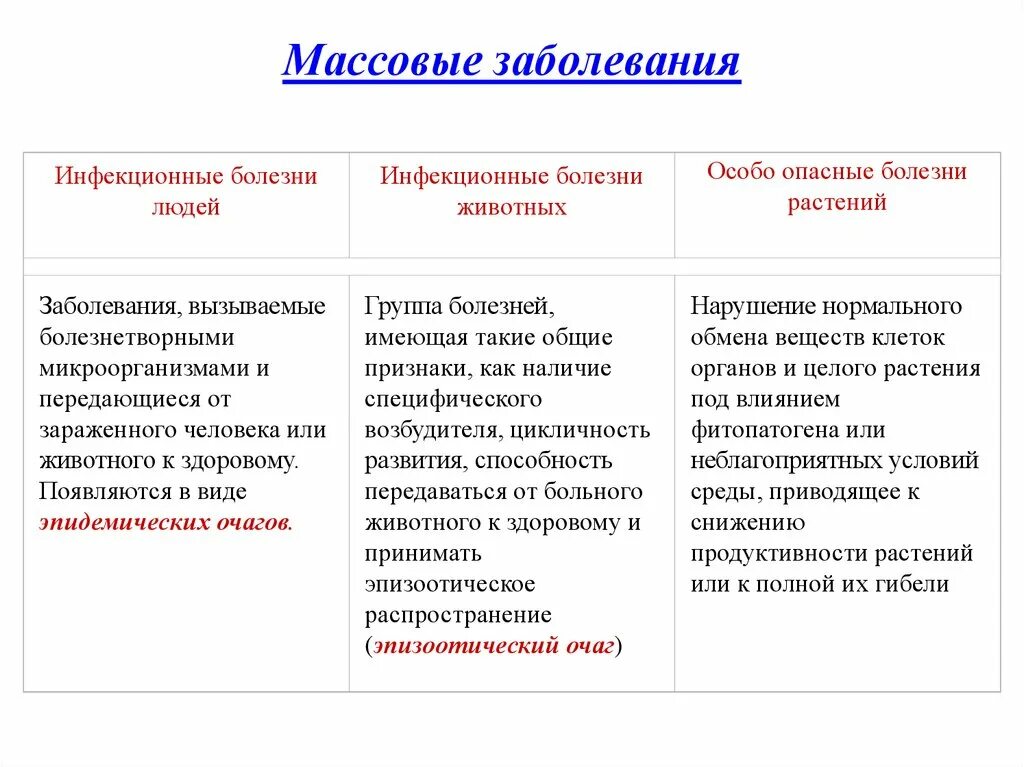 Массовые заболевания людей животных и растений. Классификация массовых заболеваний. Массовые заболевания ЧС.