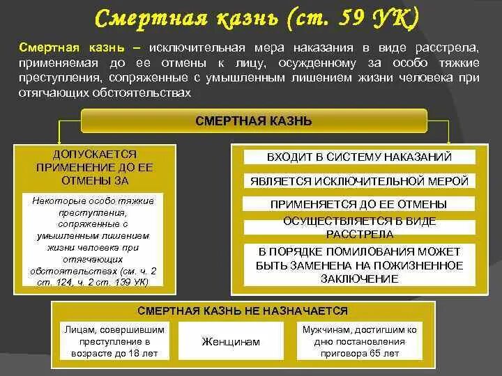 Конституция рф смертная казнь статья. Виды наказаний в уголовном праве. Смертная казнь уголовное право. Смертная казнь вид наказания. Понятие системы наказаний.