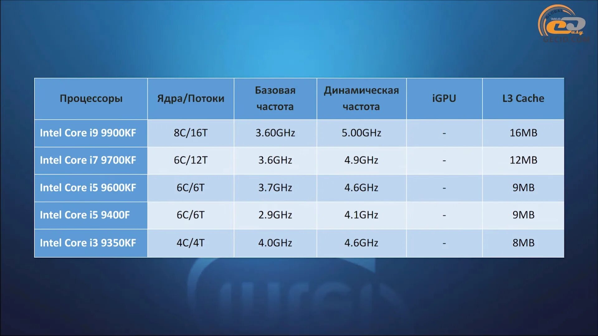 Core i5 9400f. Самые популярные процессоры 2020. Производители процессоров. Ядра процессора таблица. Core i9 сравнение