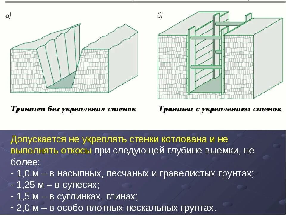 Крепление вертикальных стенок траншей. Схема крепления откосов траншеи. крепление вертикальных стенок траншеи. укрепление откосов в траншее схемы. крепление траншей с вертикальными стенками.