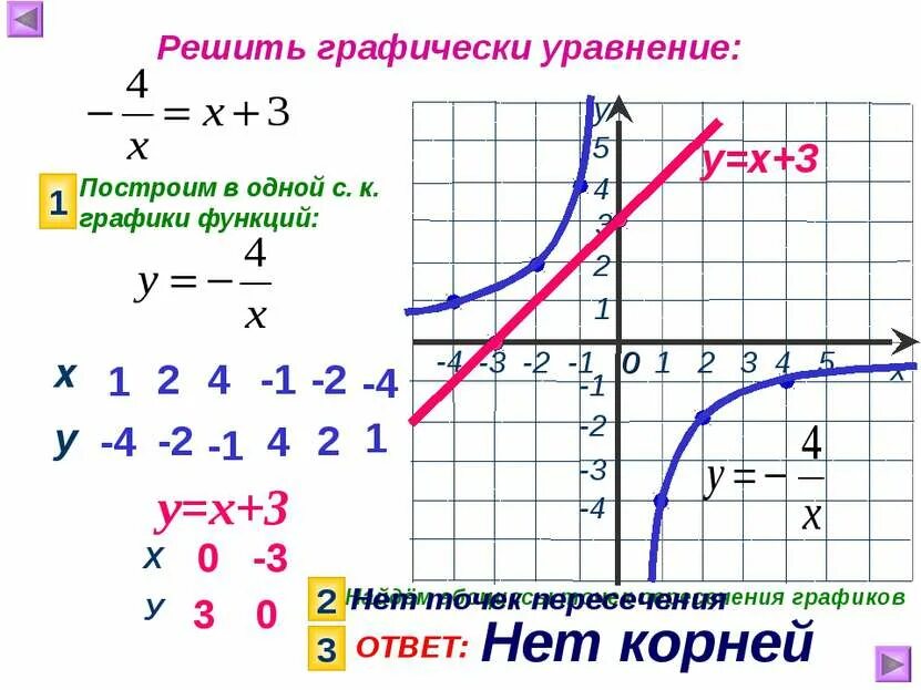 Y k x 1. Решите графически уравнение. Графики функций. Функция у=х. Решите Графическое уравнение.