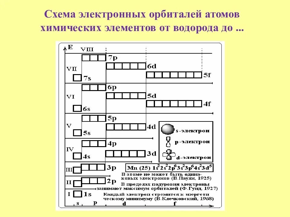 Заполнение электронных орбиталей химия. Заполнение орбиталей химических элементов. Строение электронных орбиталей. Таблица орбиталей.