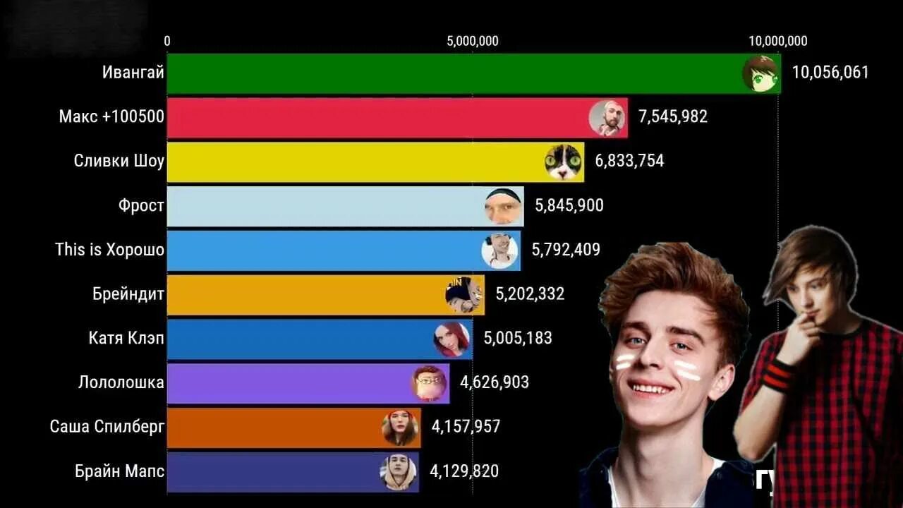 У какого ютубера больше. Название всех ЮТУБЕРОВ. Самые популярные ЮТУБЕРЫ. Самый популярный ЮТУБЕР. Топ самых известных ЮТУБЕРОВ.