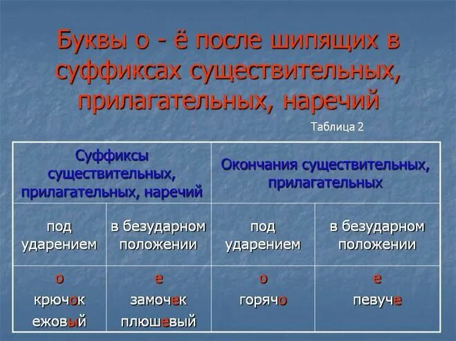 Слова прилагательные о е после шипящих. Правило о ё после шипящих в суффиксах существительных. Правило о ё после шипящих в суффиксах прилагательных. Правописание о//е в суффиксах имён существительных после шипящих.. Буквы о ё после шипящих в суффиксах и окончаниях прилагательных.