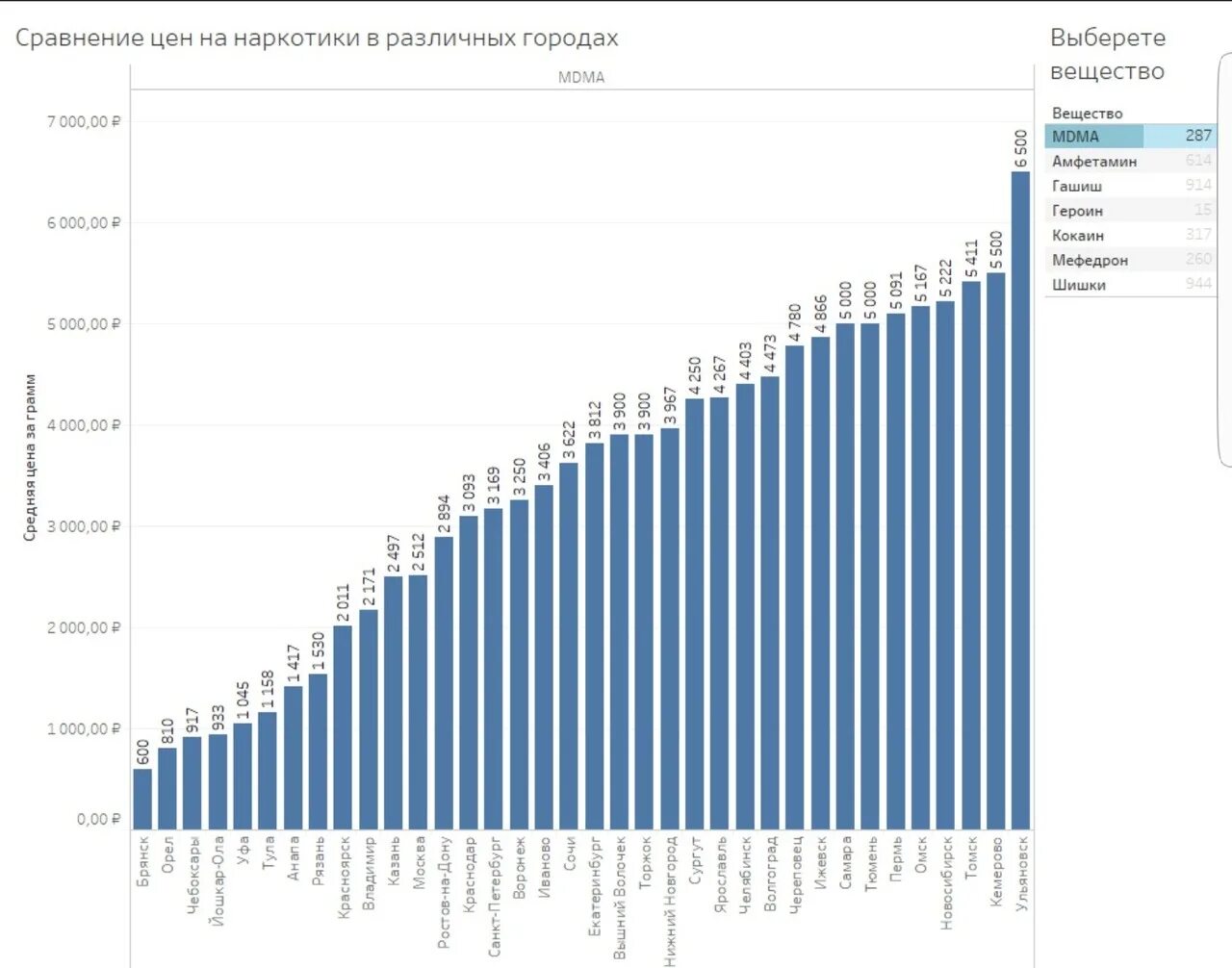 За сколько продают людей. Наркозависимость в России статистика городов. Самые популярные наркотики в РФ. Самые популярные наркотики статистика. Самые распространенные наркотики в РФ.
