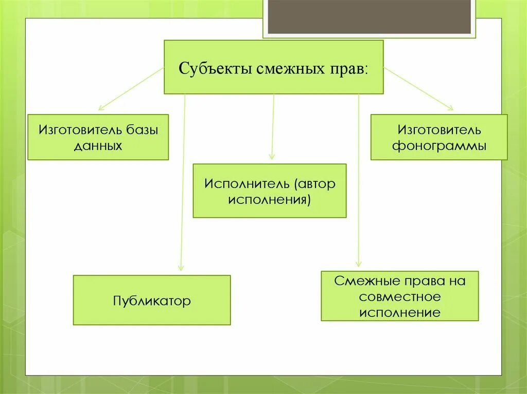 Субъекты смежных прав базы данных.