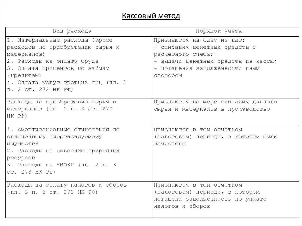 Кассовый метод. Кассовый метод