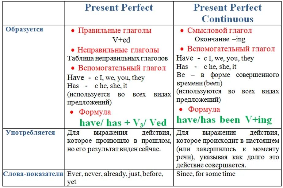 Правила английского языка настоящее продолженное время. Отличие present perfect simple and Continuous. Present perfect и present perfect continiou. Present perfect и present simple разница. Present perfect vs present perfect Continuous Table.