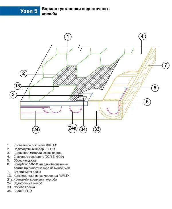 Схема установки мягкой черепицы. Пирог мягкой кровли ТЕХНОНИКОЛЬ. Схема установки мягкой кровли. Схема монтажа кровли из гибкой черепицы. Мягкая черепица инструкция