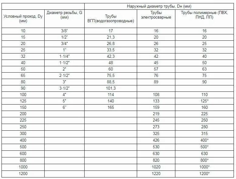 Диаметры труб в дюймах и миллиметрах таблица. Наружный диаметр трубы 32. Диаметры стальных трубопроводов таблица. Наружный диаметр стальных труб таблица. Труба Ду 150 наружный диаметр.