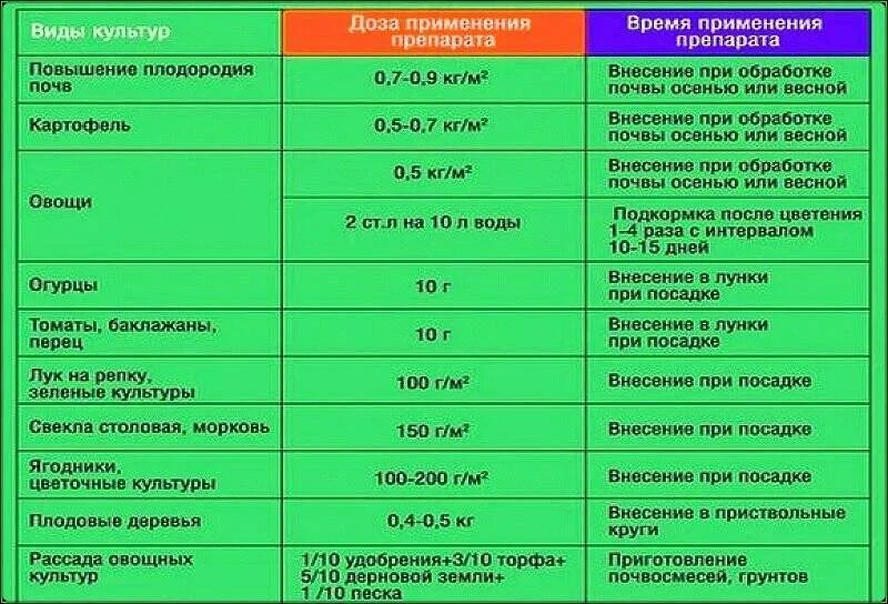 Почему использование высоких доз минеральных удобрений. График внесения удобрений для томатов. Таблица внесения Минеральных удобрений. Таблица нормы внесения удобрений. Норма внесения Минеральных удобрений для помидоров.