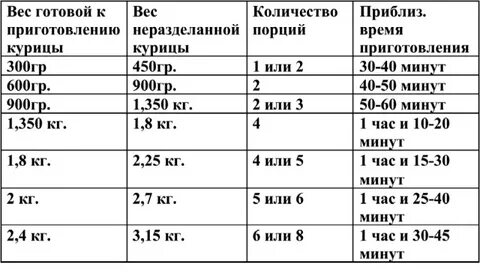 При какой температуре нужно готовить курицу