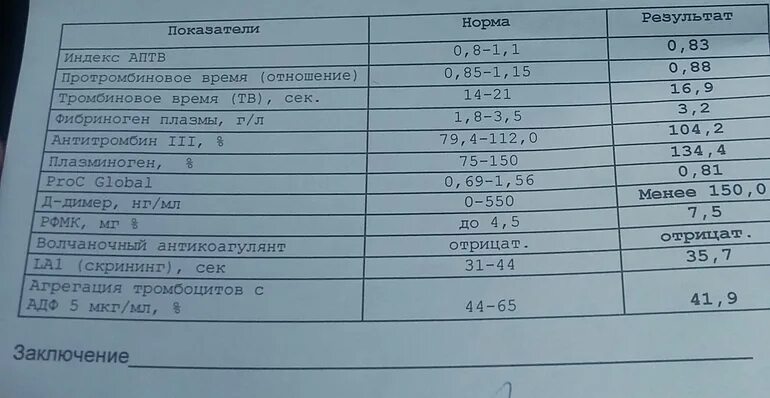 Фибриноген повышен у женщин после 60 причины. РФМК анализ крови норма. РФМК анализ крови норма у женщин. Коагулограмма д-димер, фибриноген. Норма анализа крови у женщины коагулограмма.