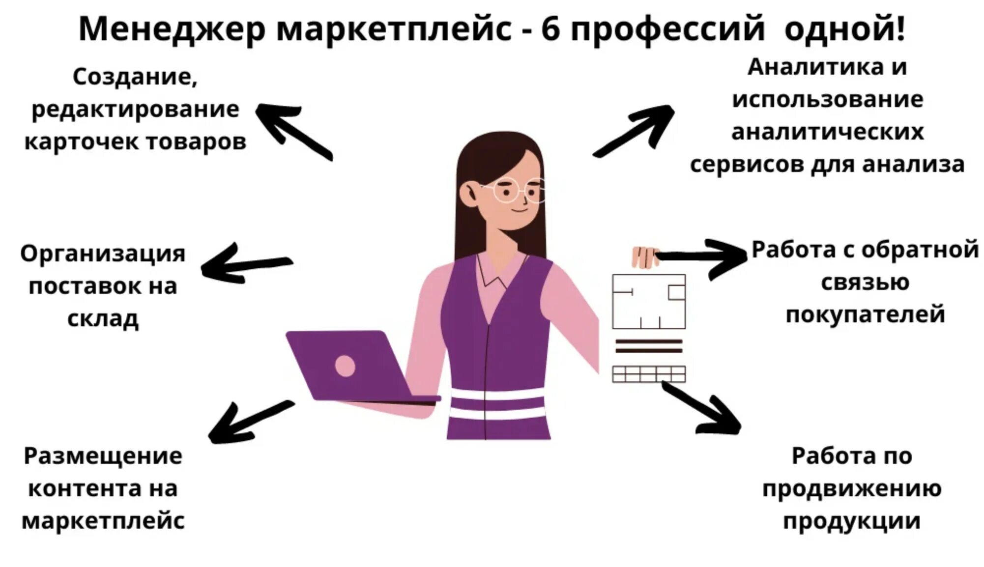 Менеджер маркетплейсов зарплата. Задачи менеджера по маркетплейсам. Менеджер маркетплейс. Портфолио менеджера маркетплейса. Менеджер Маркет плейсов.