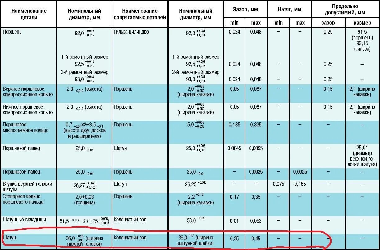 Минимально допустимый зазор