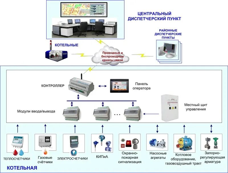 Структурная схема системы автоматизации котельной. Структурная схема КТС АСУТП. Структурная схема комплекса технических средств (для АСУТП). Схема АСУ котельной.