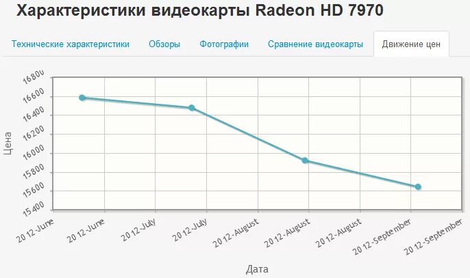 Стоимость видеокарт график. График стоимости видеокарт 2022. Цены на видеокарты во время майнинга. Стоимость видеокарт статистика 2022. График стоимости видеокарт 2021.