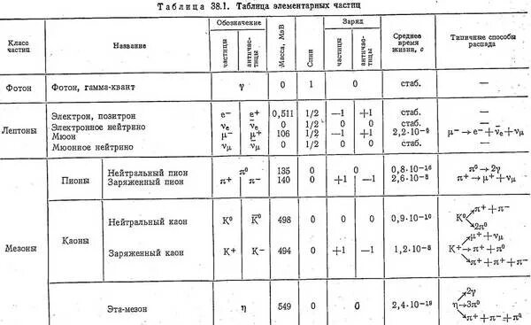 Таблица элементарных частиц и античастиц. Заряды элементарных частиц таблица. Таблица элементарных частиц физика. Классификация элементарных частиц физика. Форма элементарных частиц