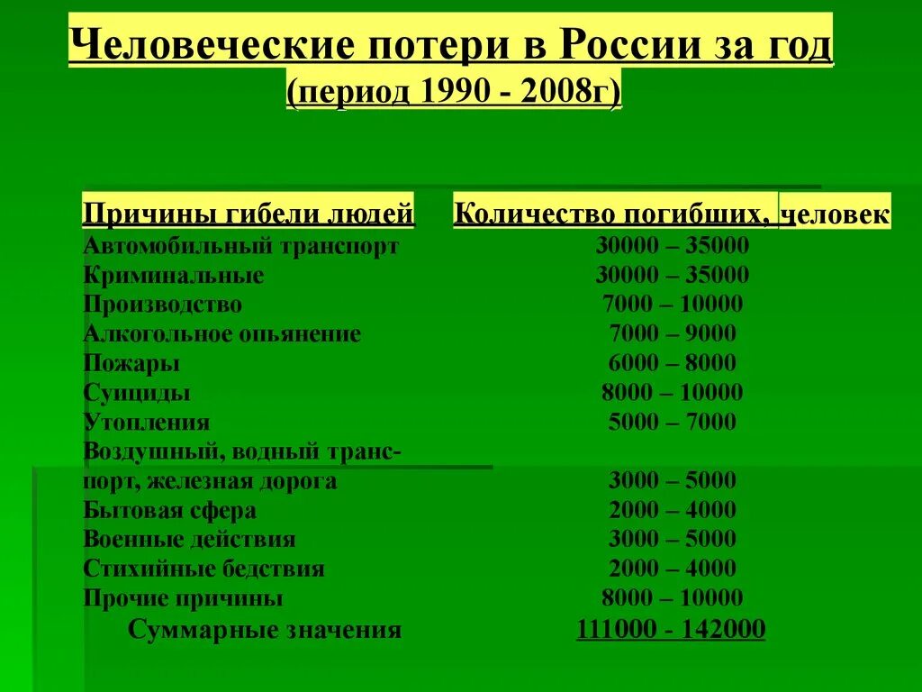 Человеческие потери. Потери России. Людские потери. Общие потери России.