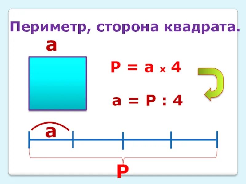 Формула периметра квадрата 2 класс математика. Формула поиска периметра квадрата. Формула периметра квадрата 3 класс математика. Формула нахождения периметра квадрата.