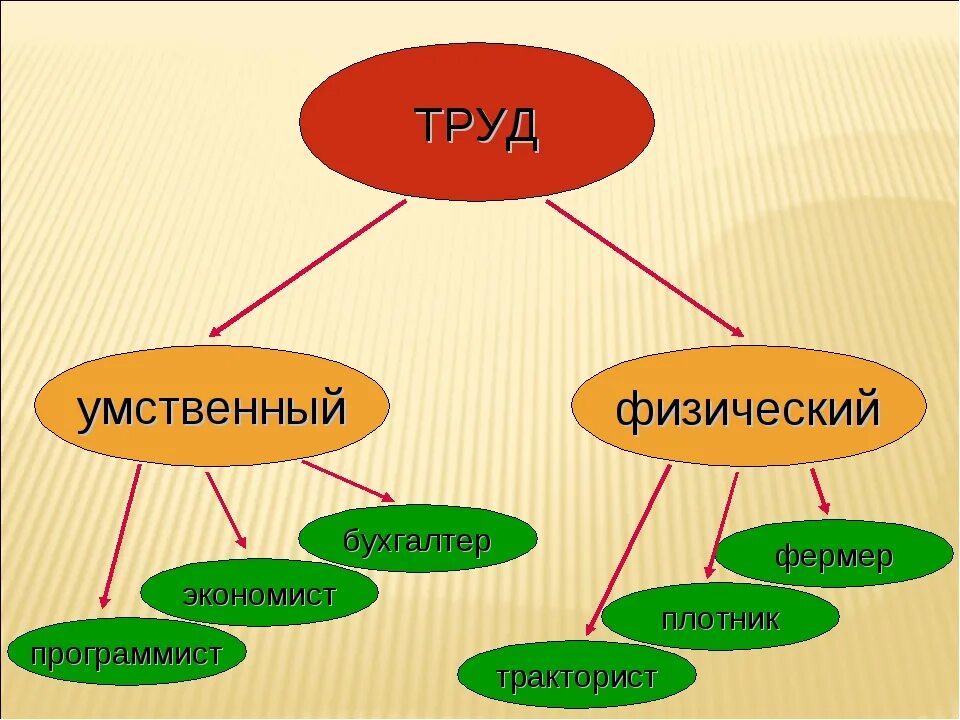 Умственный и физический труд. Физический труд и умственный труд. Умственный и физический труд примеры. Профессии физический труд и умственный труд.