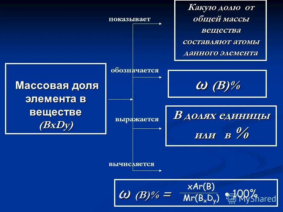 Буква обозначающая массовую долю. Массовая доля в химии обозначение. Формула нахождения массовой доли элемента в соединении. Буква обозначающая массовую долю. Формула массовой доли в химии 8 класс.