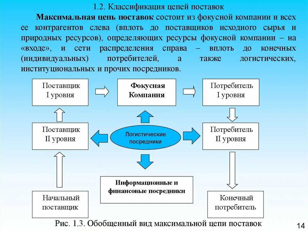 Концепция управления цепями поставок. Максимальная цепь поставок схема. Классификация цепей поставок. Классификация цепочек поставок.