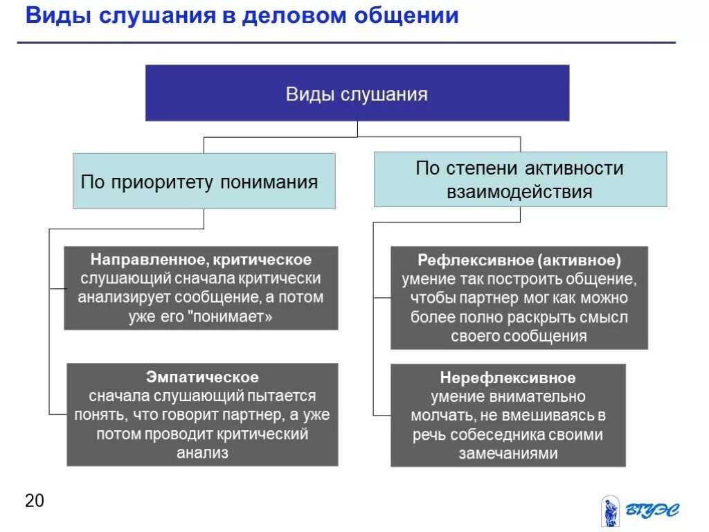 Какие виды слушания. Видыьслушания в деловом общении. Виды эффективного слушания. Критический вид слушания. Приемы активного слушания в деловом общении.