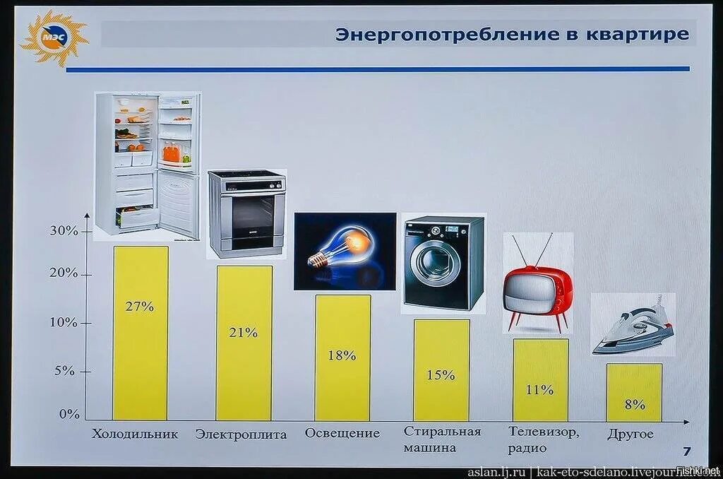 Сколько холодильник за месяц. Потребление электроэнергии бытовыми приборами таблица КВТ. Потребление электроэнергии бытовыми приборами таблица КВТ В час. Самые энергопотребляемые бытовые приборы. Энергопотребление бытовых приборов.