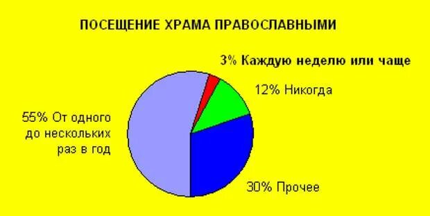 Православные сколько процентов. Статистика посещений церкви. Статистика посещения храмов в России. Посещаемость церквей в России статистика. Количество россиян посещающих Церковь.