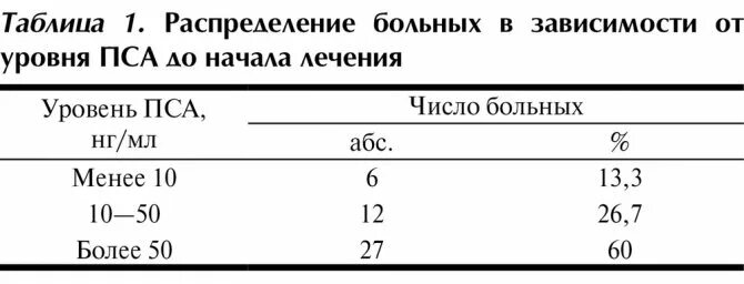 Повышение пса у мужчин. Уровни пса при онкологии простаты. Пса Свободный/пса 11,2%. Пса при онкологии предстательной железы у мужчин. Уровень пса в зависимости от возраста.