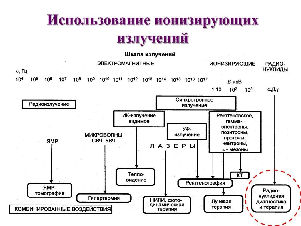 Схема действия ионизирующего излучения на организм человека. Источники ионизирующего излучения применяемые в медицине. Применение ионизирующего излучения. Применение ионизирующего облучения. Применение радиации в медицине